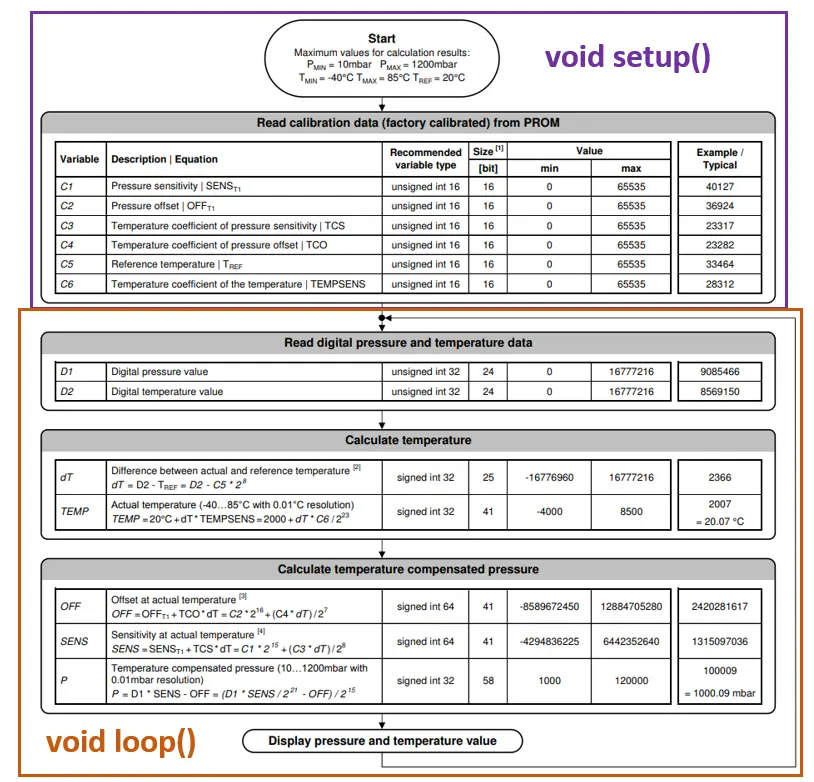 estructura de control MS5611 arduino