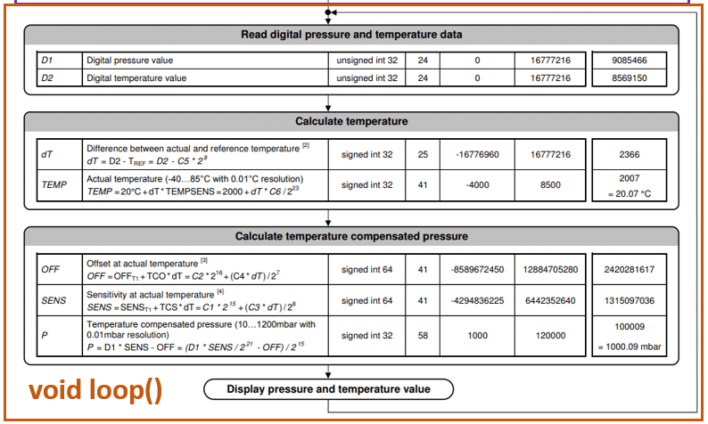 estructura de control MS5611 arduino. Void loop