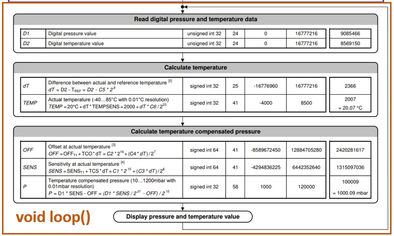 estructura de control MS5611 arduino. Void loop